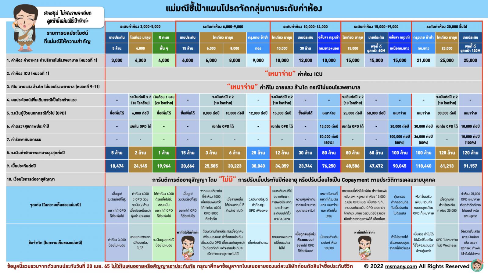 ประกันสุขภาพผู้ใหญ่เหมาจ่าย 2022