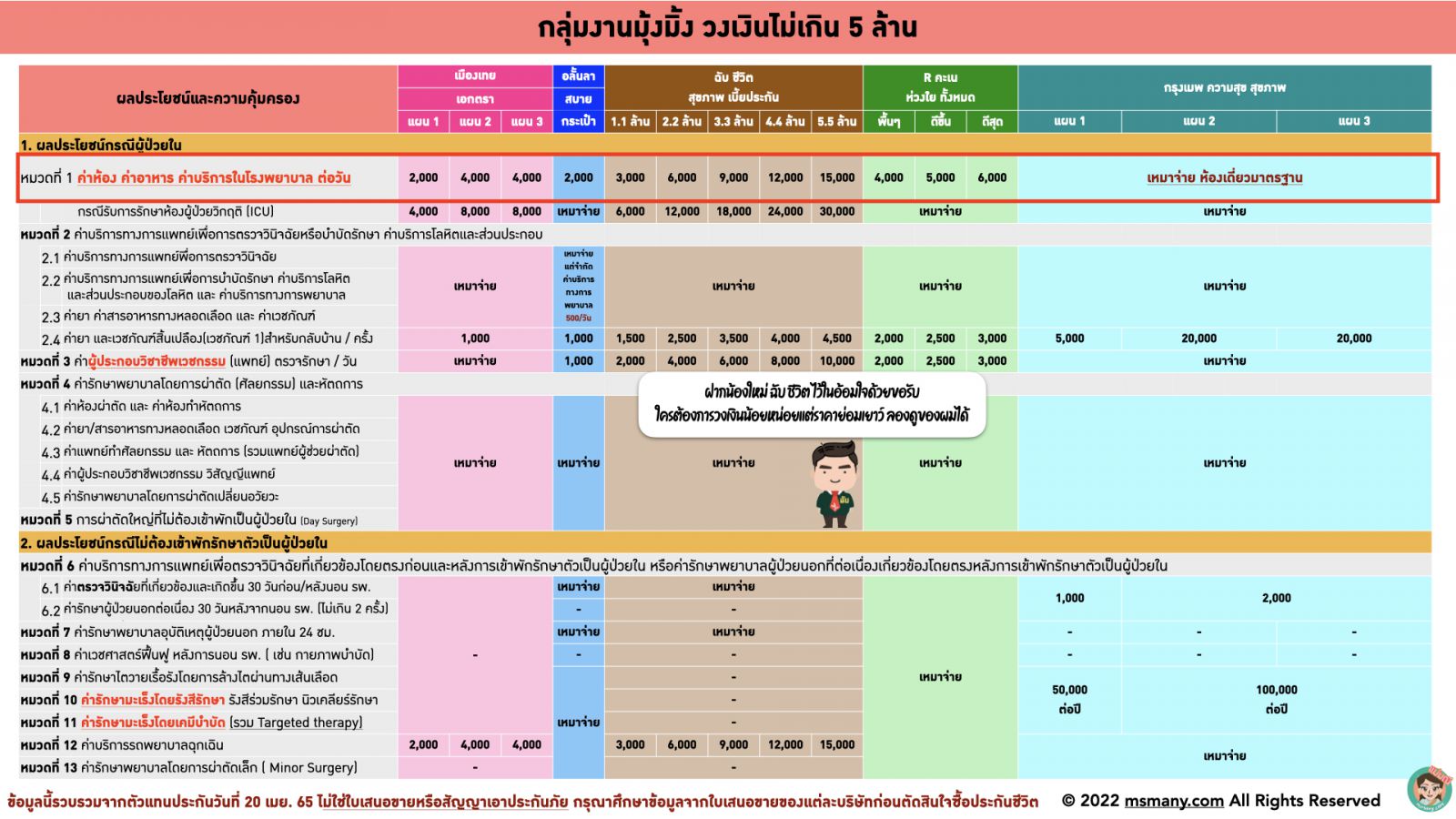 ประกันสุขภาพผู้ใหญ่เหมาจ่าย 2022