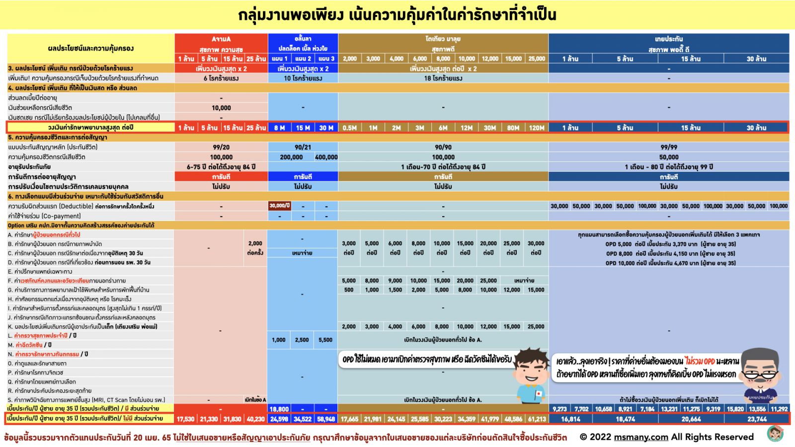 ประกันสุขภาพผู้ใหญ่เหมาจ่าย 2022