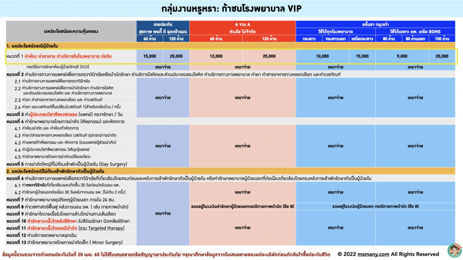 ประกันสุขภาพผู้ใหญ่เหมาจ่าย 2022