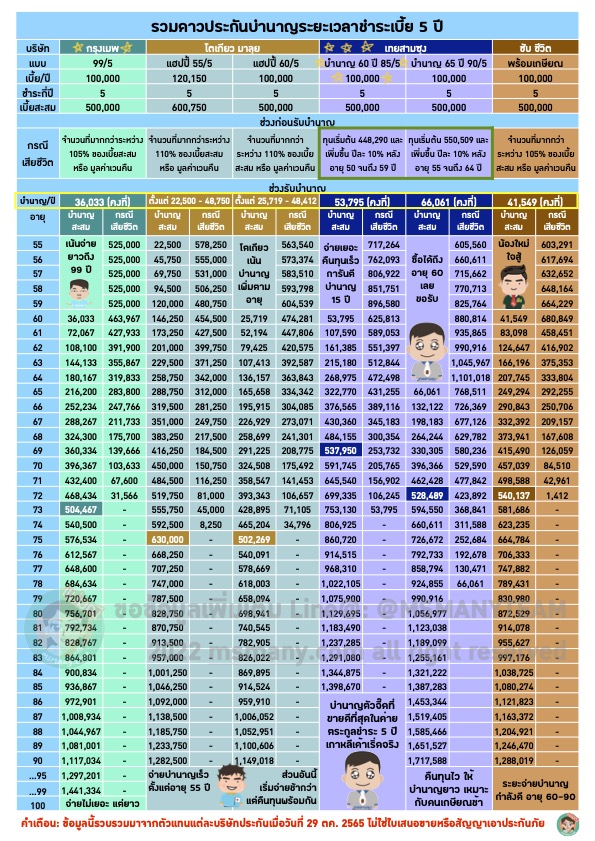 ประกันบำนาญ 2022 2565