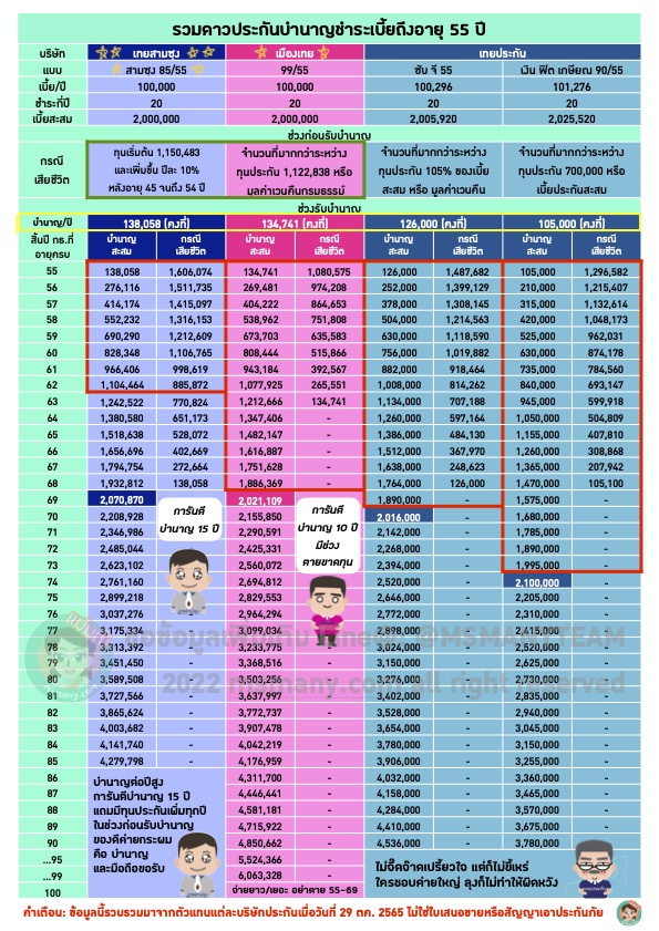 ประกันบำนาญ 2022