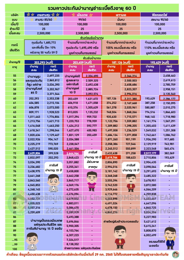 ประกันบำนาญ 2022