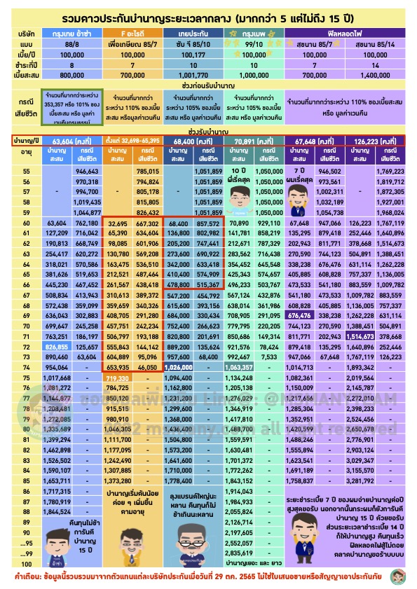 ประกันบำนาญ 2022 2565