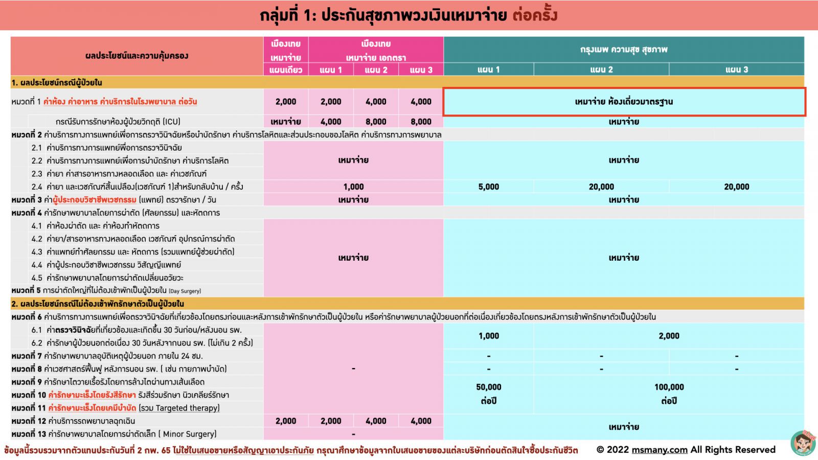 ประกันสุขภาพเหมาจ่ายผู้ใหย่ มาตรฐานใหม่