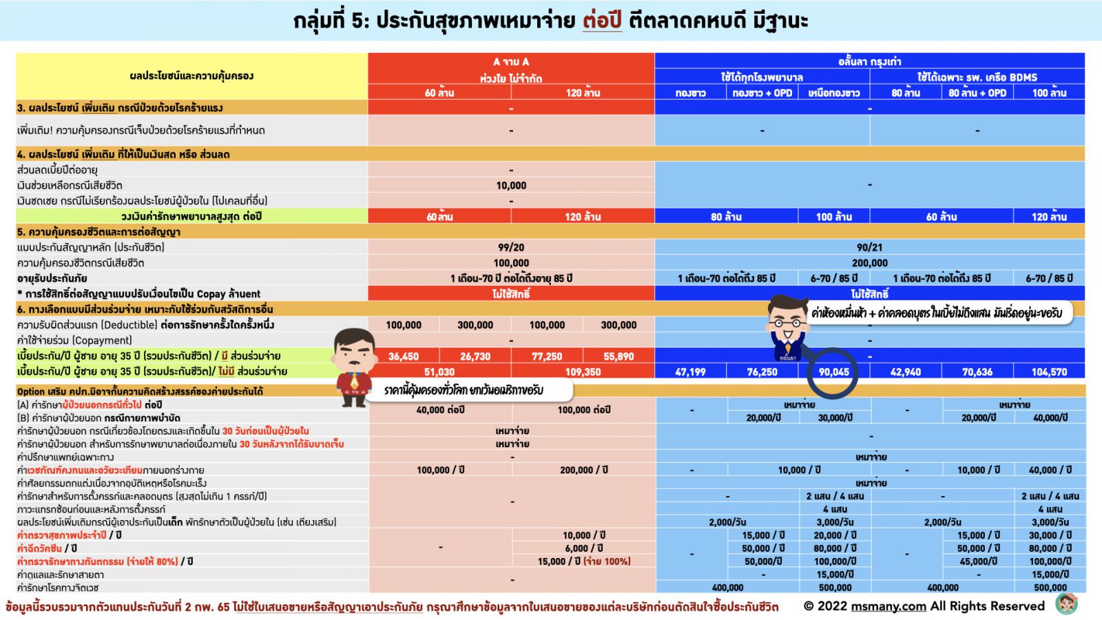 ประกันสุขภาพเหมาจ่ายผู้ใหย่ มาตรฐานใหม่