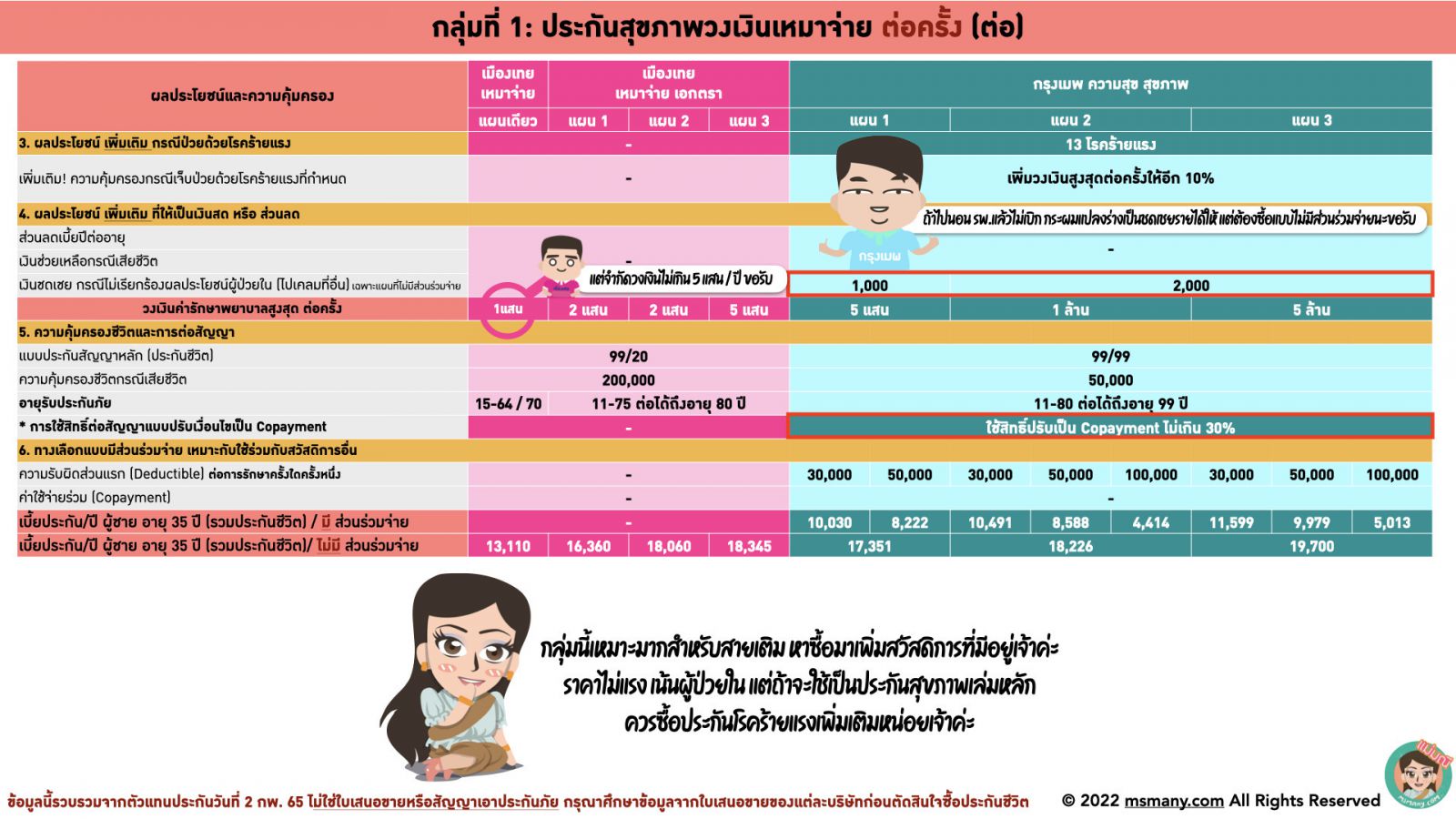 ประกันสุขภาพเหมาจ่ายผู้ใหย่ มาตรฐานใหม่