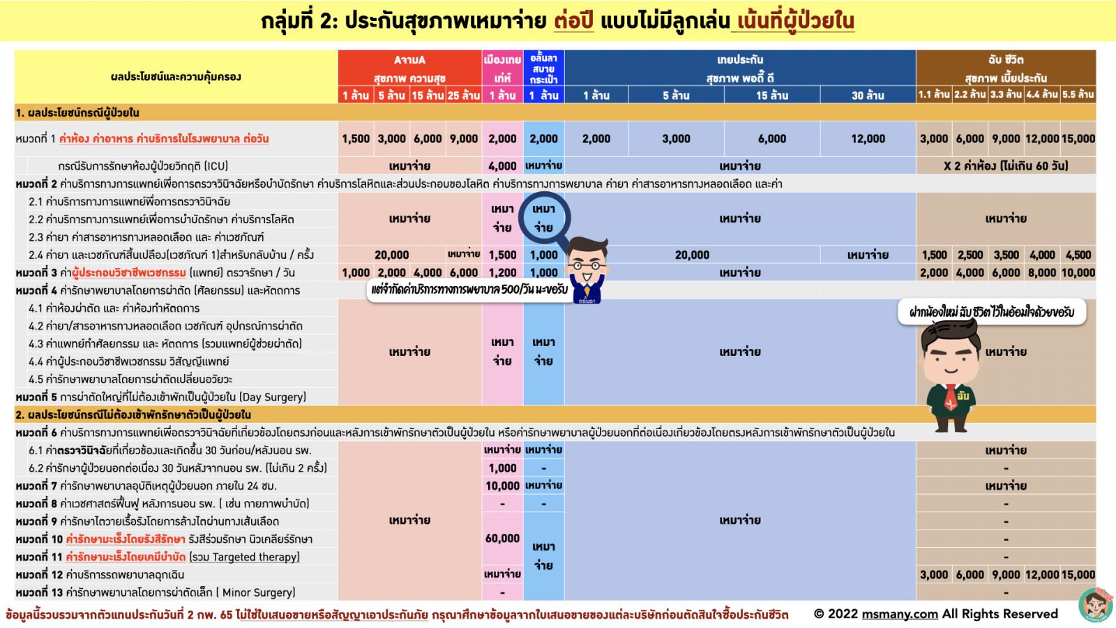 ประกันสุขภาพเหมาจ่ายผู้ใหย่ มาตรฐานใหม่