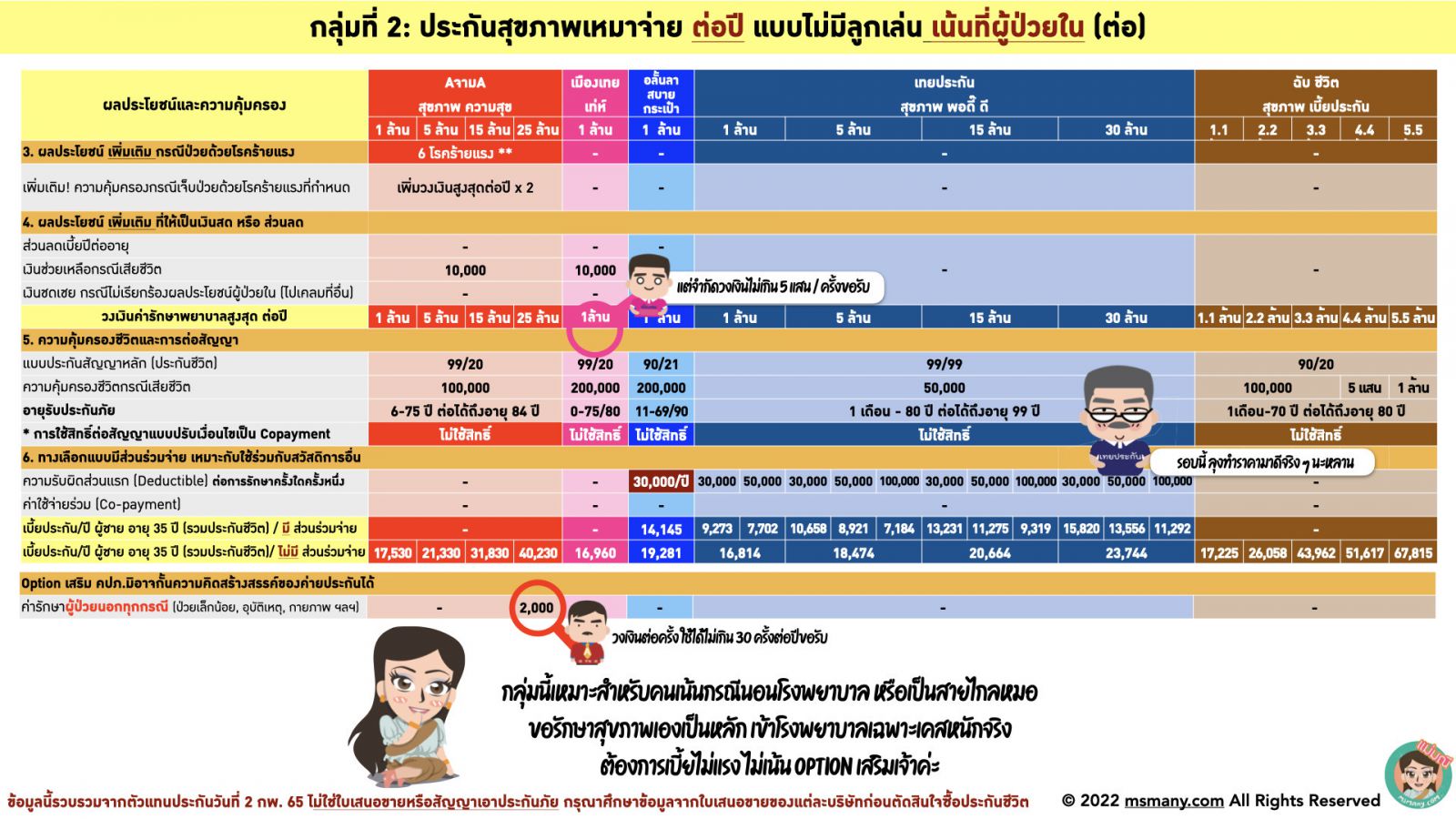 ประกันสุขภาพเหมาจ่ายผู้ใหย่ มาตรฐานใหม่