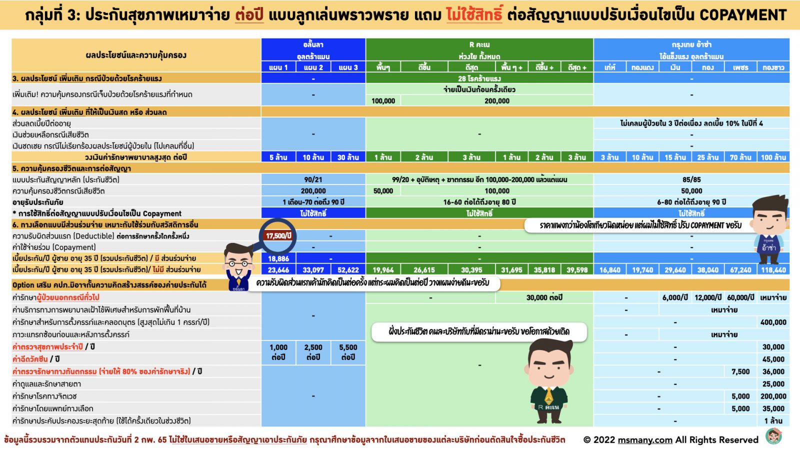 ประกันสุขภาพเหมาจ่ายผู้ใหย่ มาตรฐานใหม่