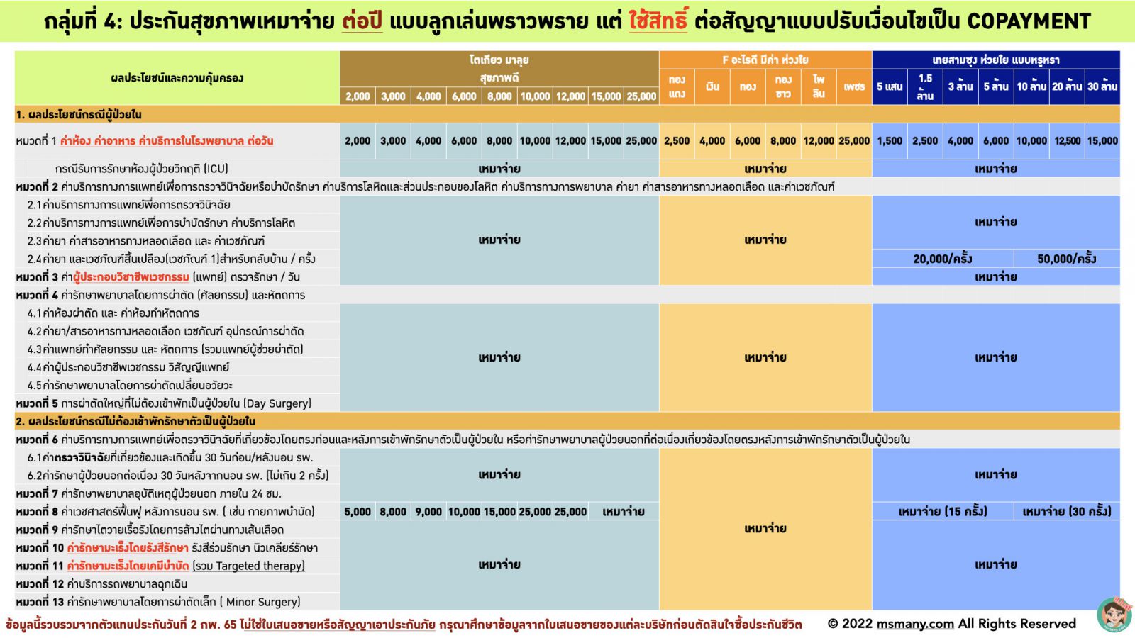 ประกันสุขภาพเหมาจ่ายผู้ใหย่ มาตรฐานใหม่