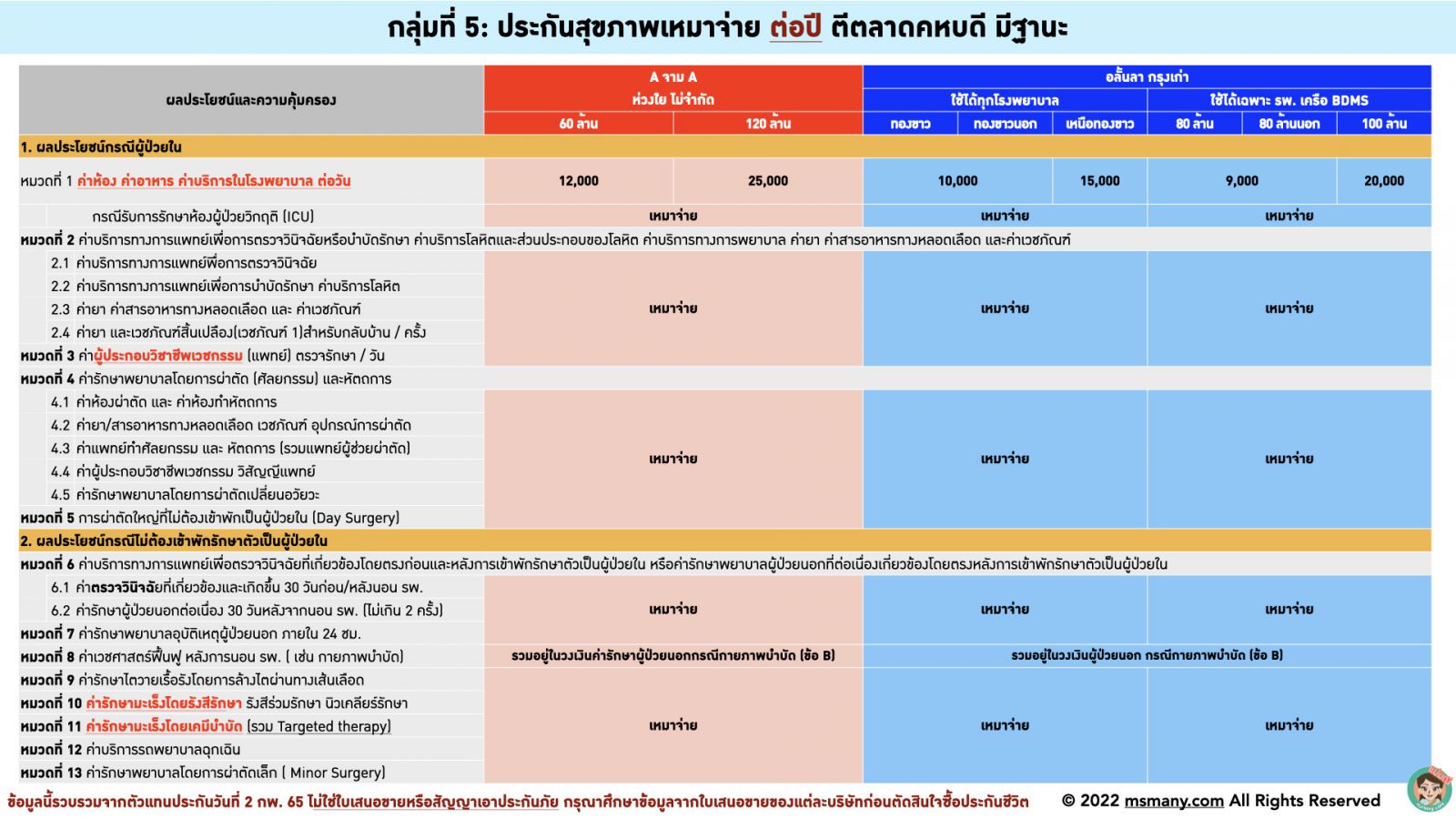 ประกันสุขภาพเหมาจ่ายผู้ใหย่ มาตรฐานใหม่