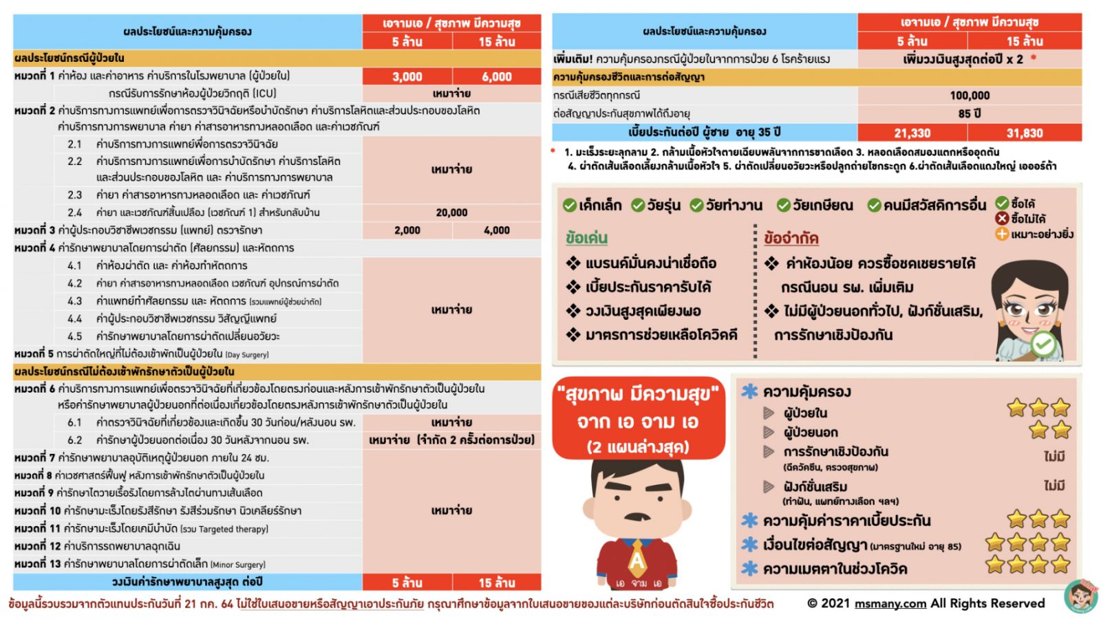 ประกันสุขภาพเบี้ยไม่แพง