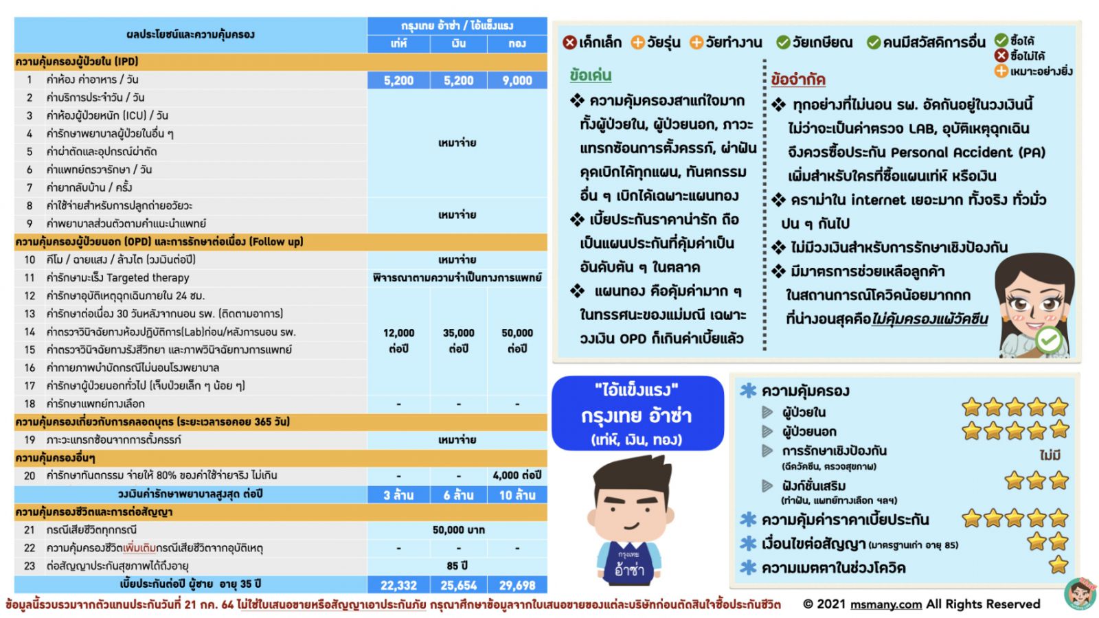 ประกันสุขภาพเหมาจ่าย เบี้ยไม่แพง