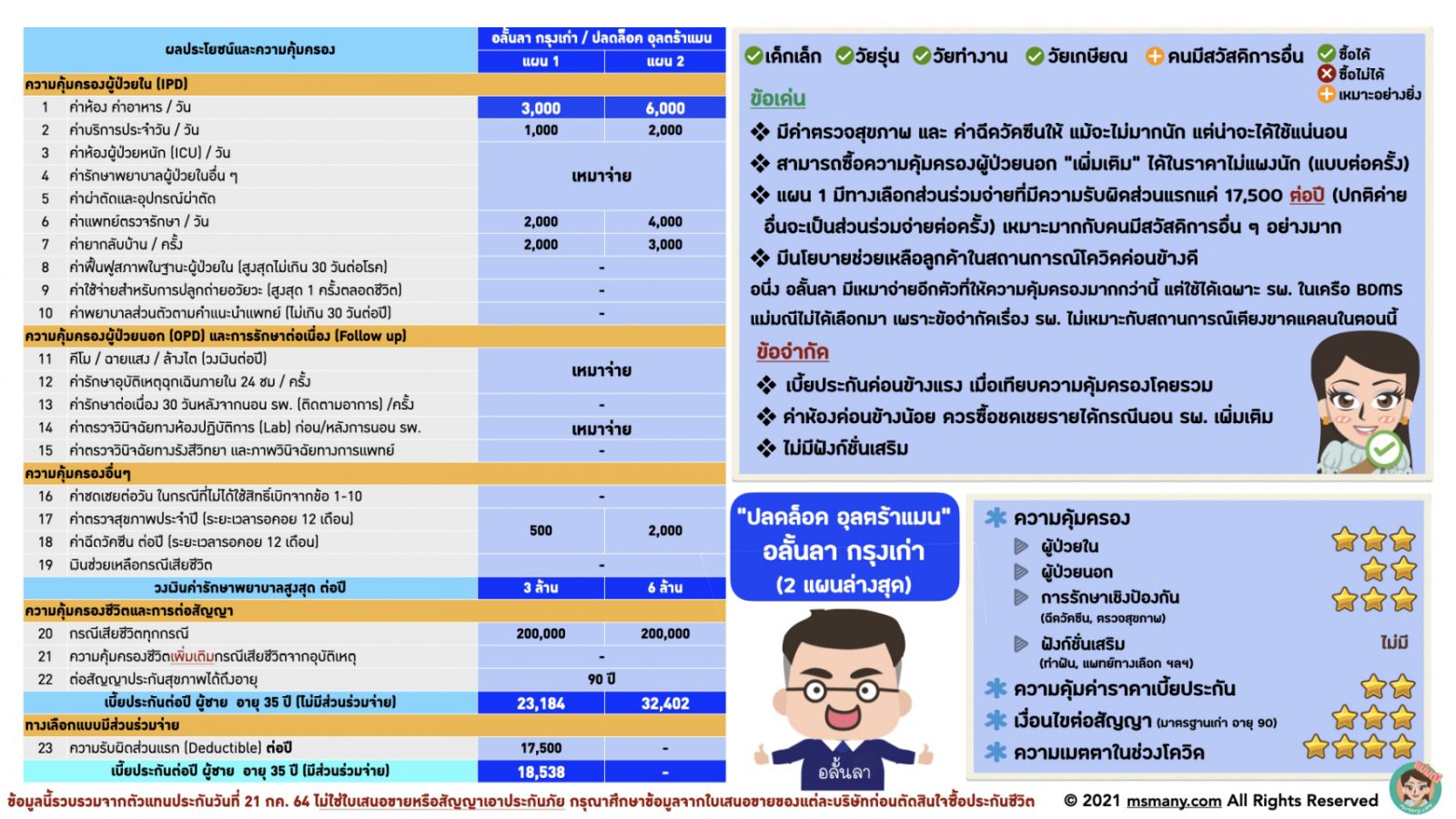 ประกันสุขภาพเหมาจ่าย เบี้ยไม่แพง