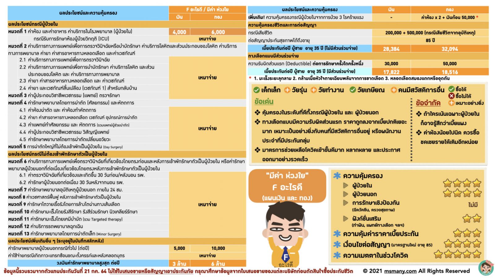 ประกันสุขภาพเหมาจ่าย เบี้ยไม่แพง