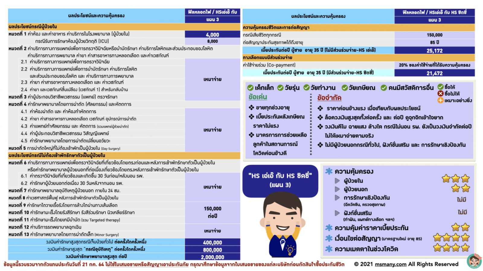 ประกันสุขภาพเหมาจ่าย เบี้ยไม่แพง