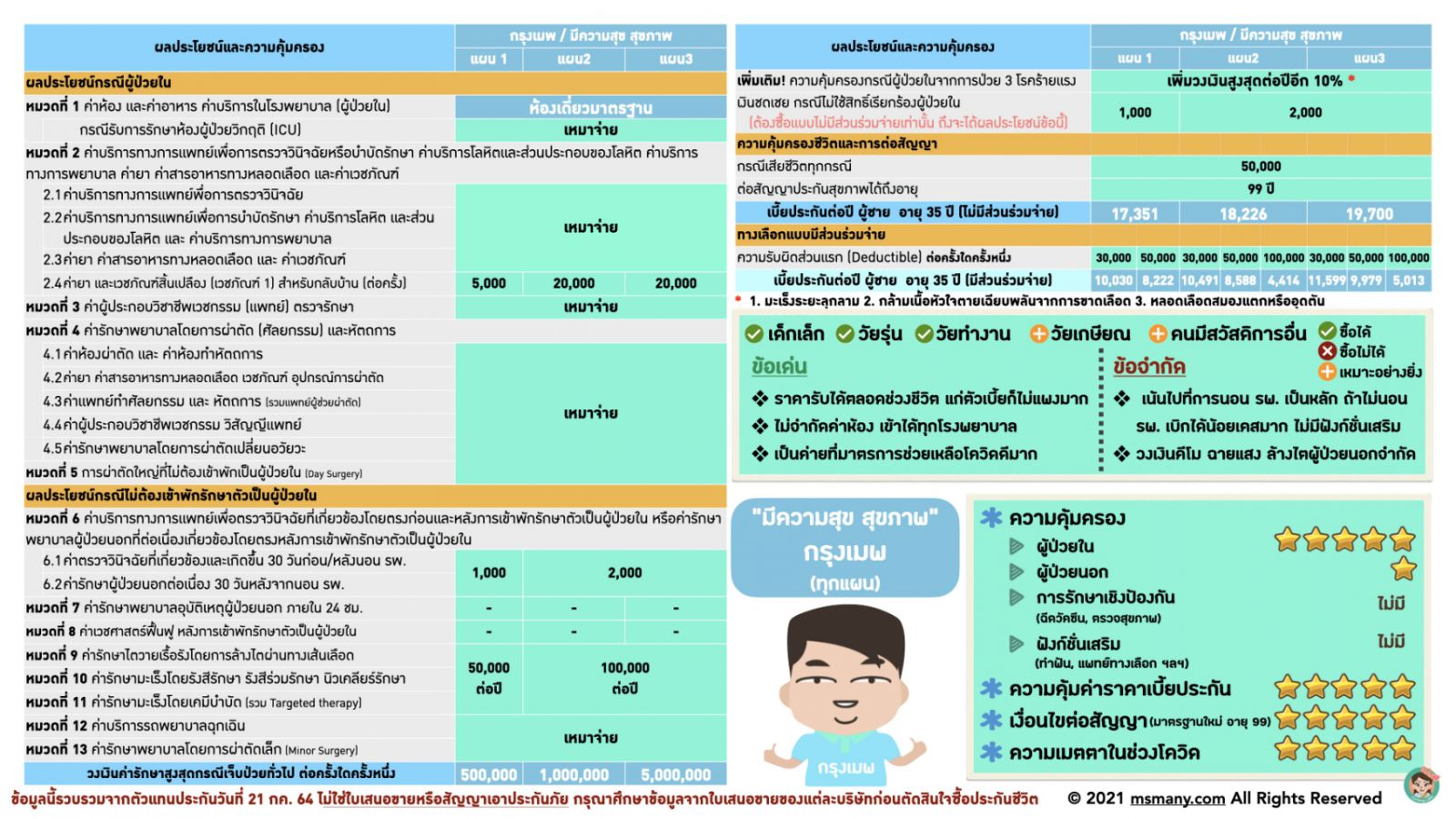 ประกันสุขภาพเหมาจ่าย เบี้ยไม่แพง