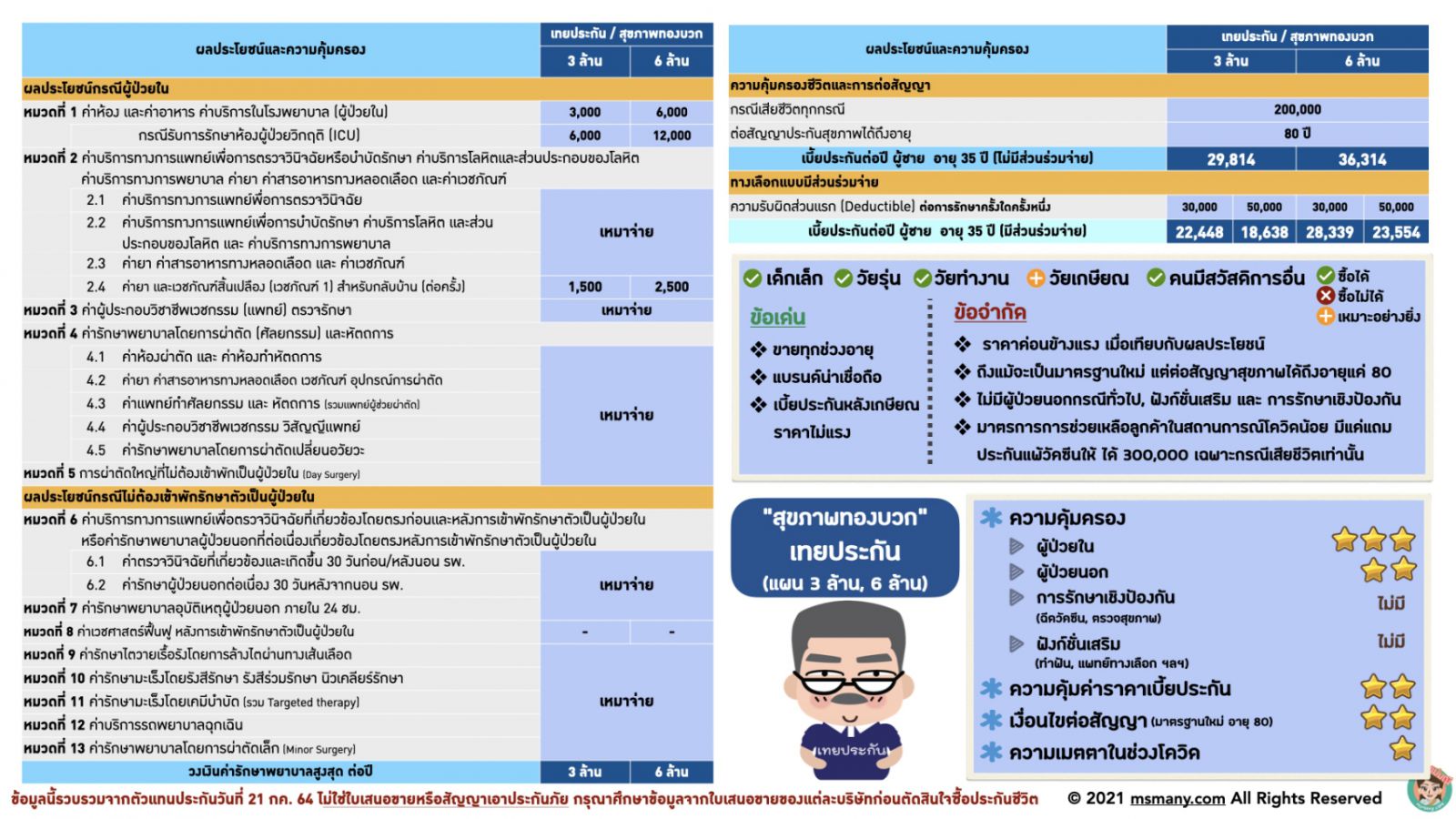 ประกันสุขภาพเหมาจ่าย เบี้ยไม่แพง