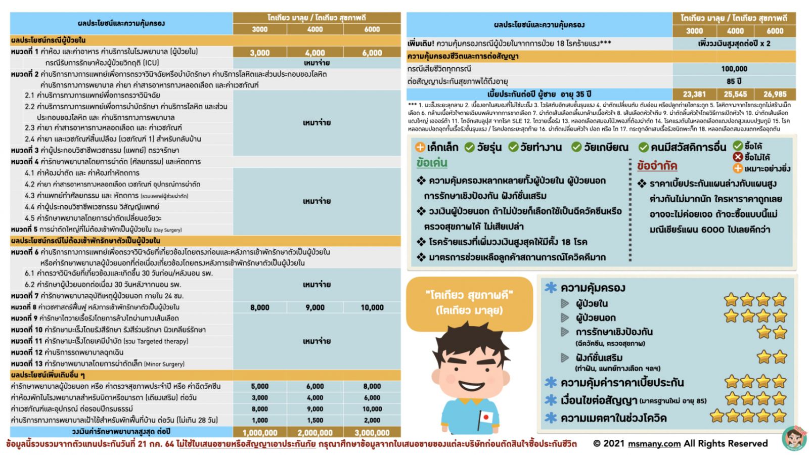 ประกันสุขภาพเหมาจ่าย เบี้ยไม่แพง