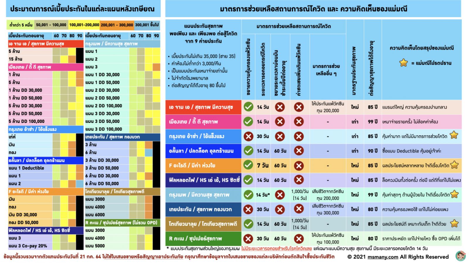 ประกันสุขภาพเหมาจ่าย เบี้ยไม่แพง