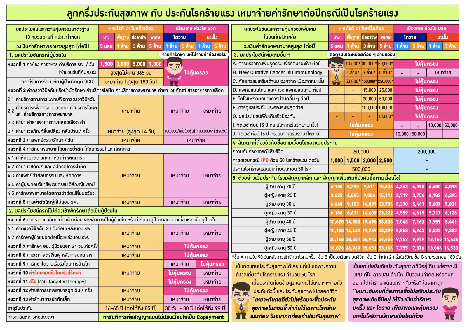 ประกันโรคร้ายแรง