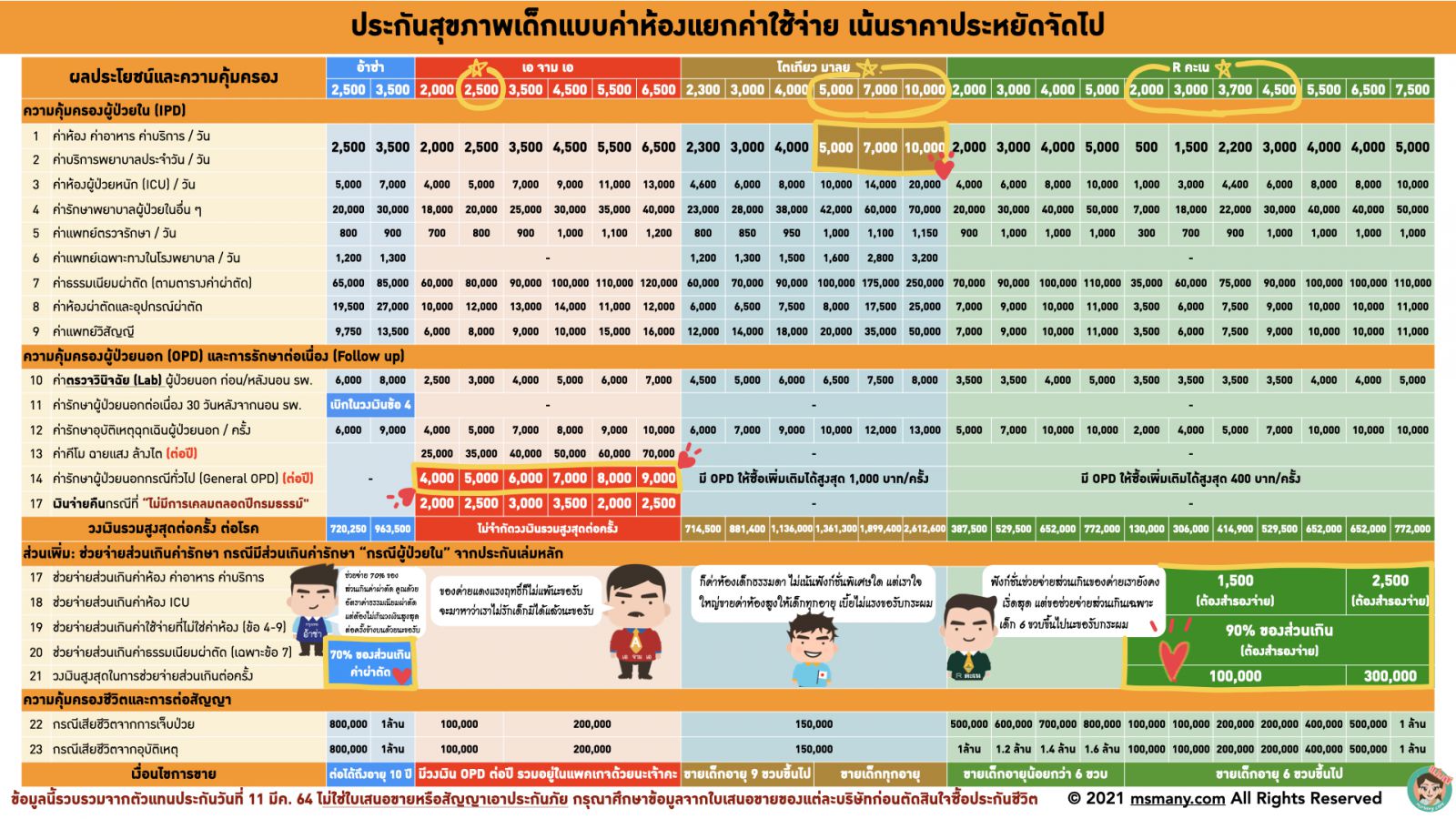 ประกันสุขภาพเด็ก 2021