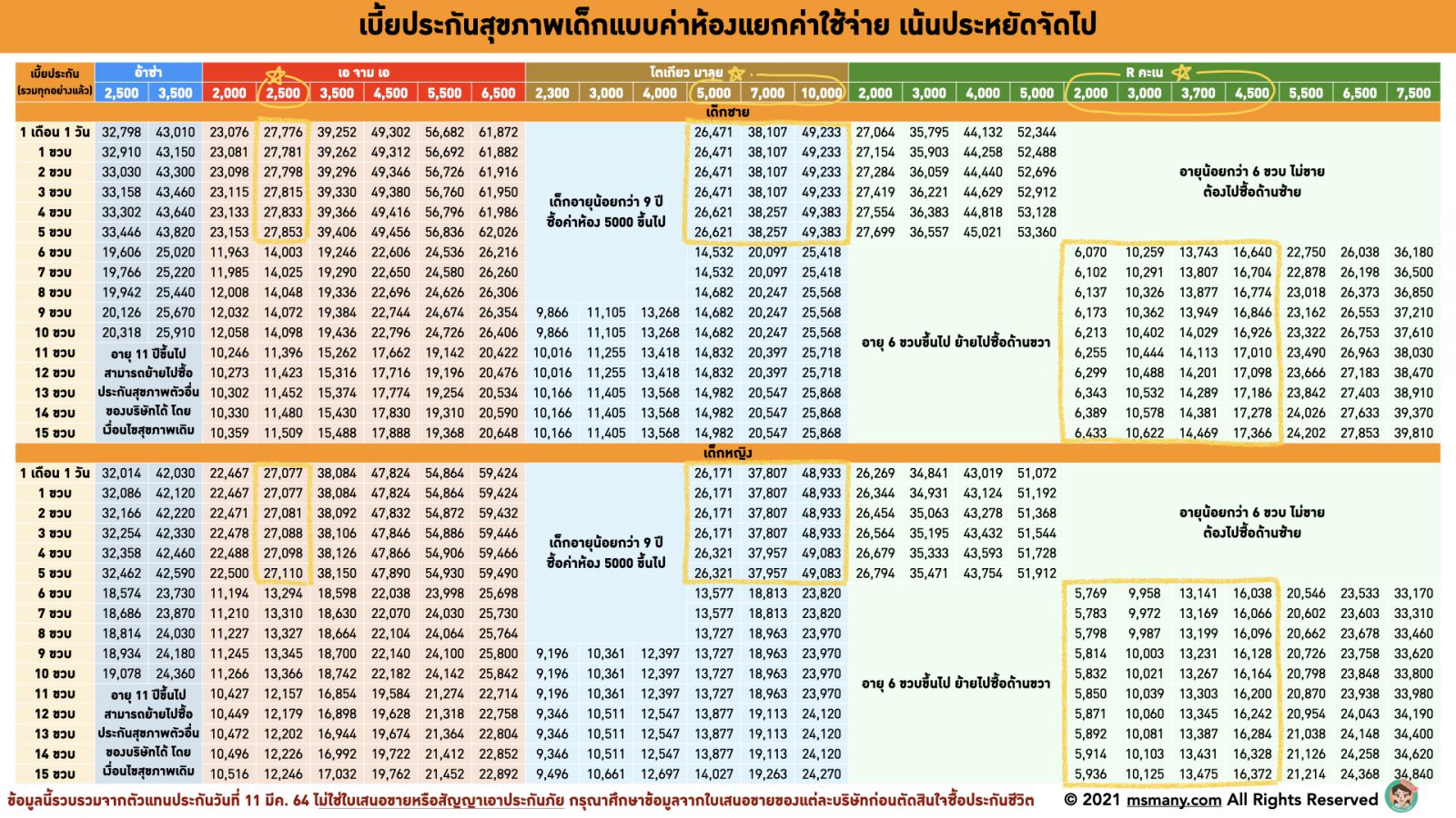 ประกันสุขภาพเด็ก 2021