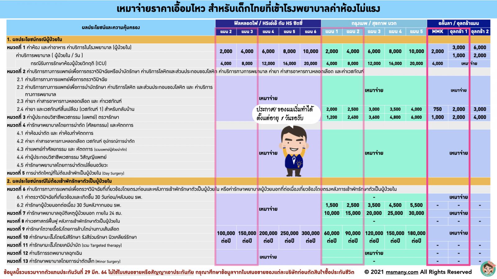 ประกันสุขภาพเด็กเหมาจ่าย 2021. ประกันสุขภาพเหมาจ่ายเด็ก ประกันเด็ก