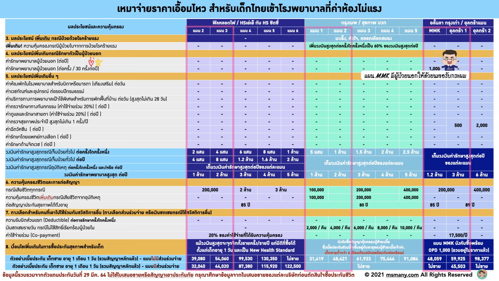 ประกันสุขภาพเด็กเหมาจ่าย 2021. ประกันสุขภาพเหมาจ่ายเด็ก ประกันเด็ก