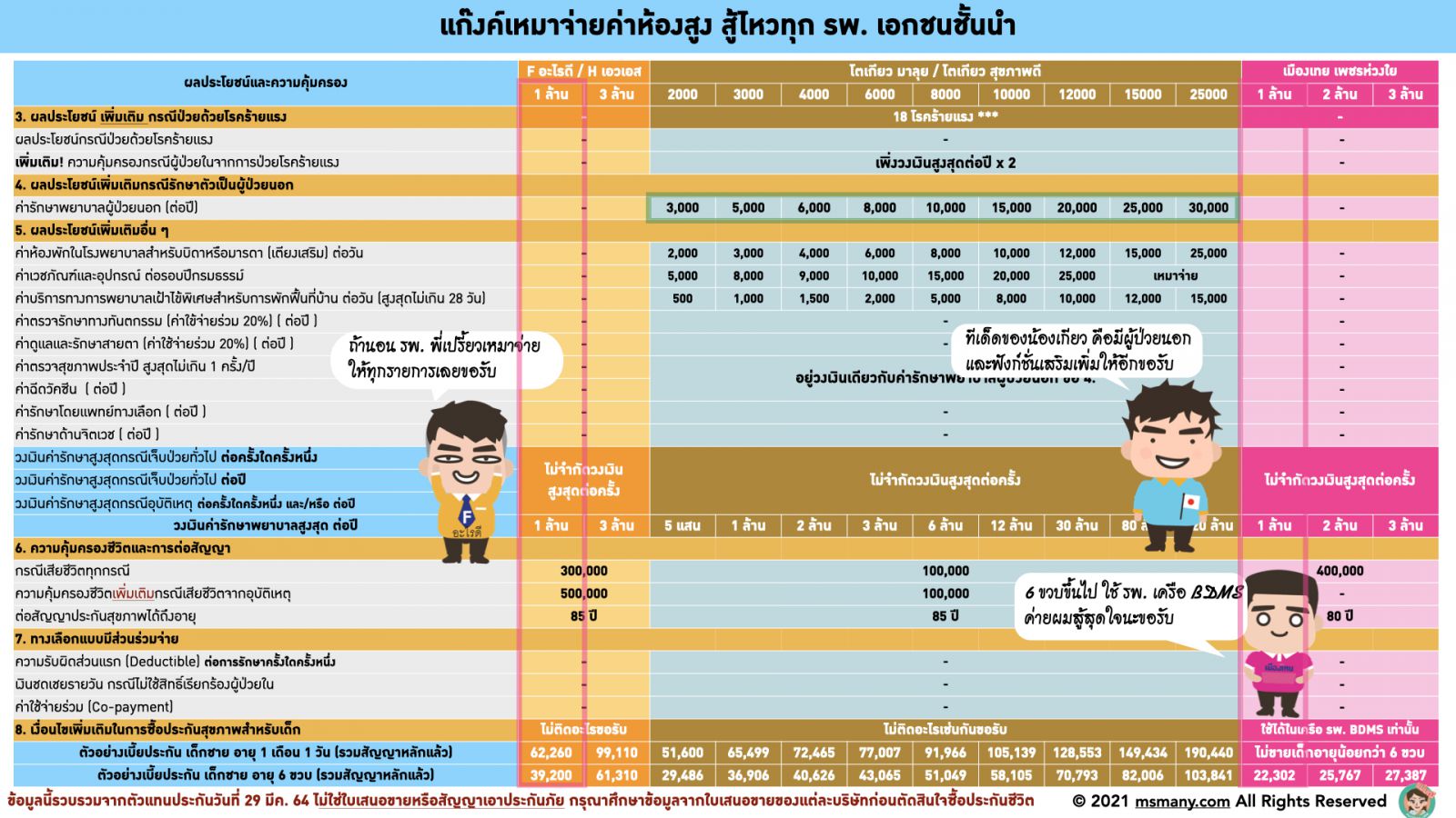 ประกันสุขภาพเด็กเหมาจ่าย 2021. ประกันสุขภาพเหมาจ่ายเด็ก ประกันเด็ก