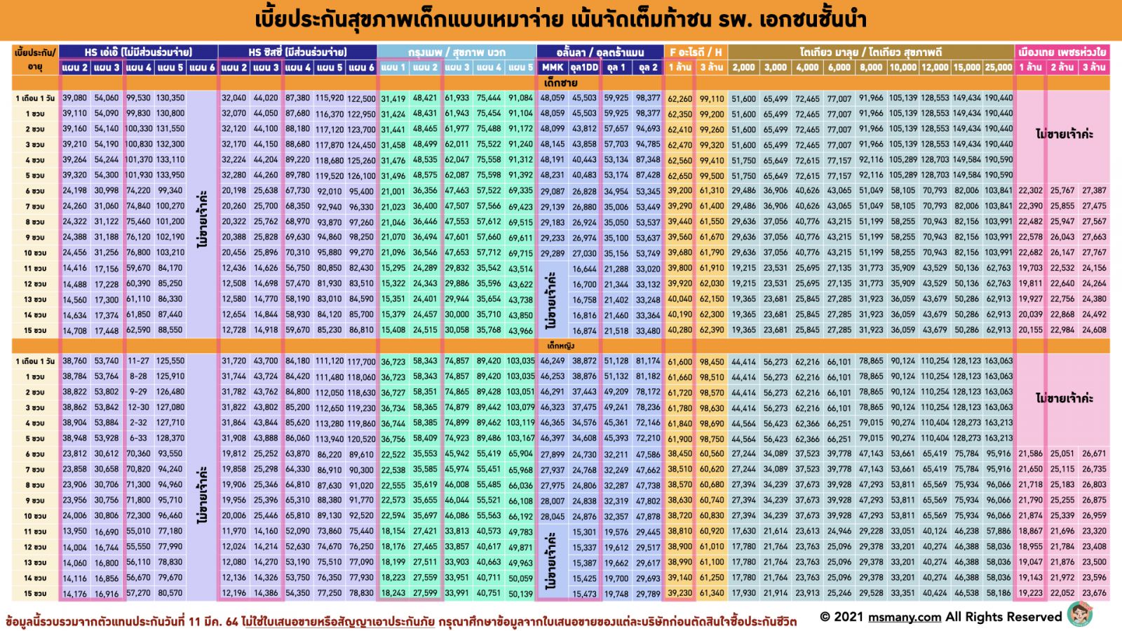 ประกันสุขภาพเด็กเหมาจ่าย 2021. ประกันสุขภาพเหมาจ่ายเด็ก ประกันเด็ก